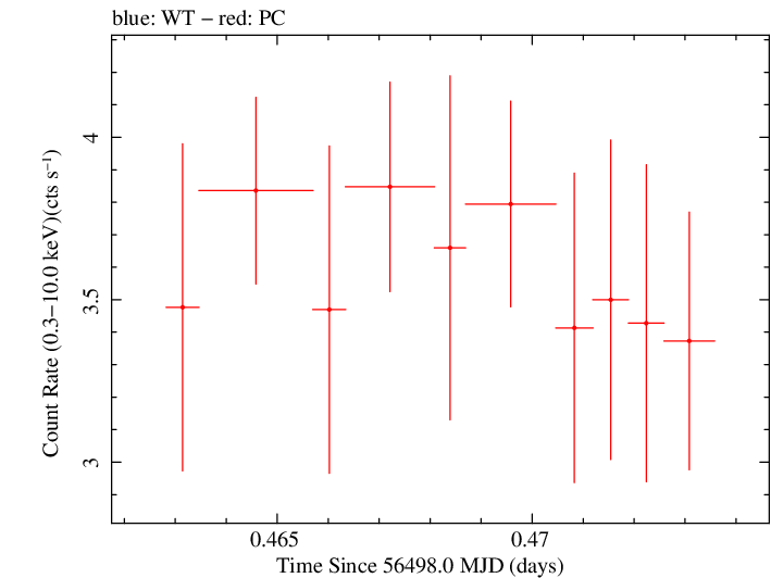 Swift light curve for Observation ID 00031312121