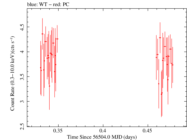 Swift light curve for Observation ID 00031312122