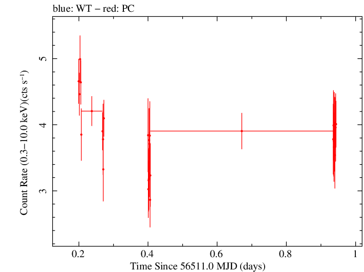 Swift light curve for Observation ID 00031312123