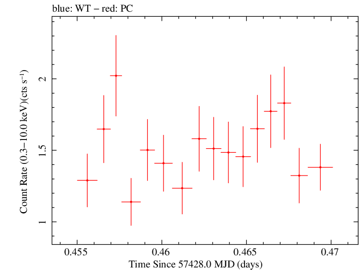 Swift light curve for Observation ID 00034314005