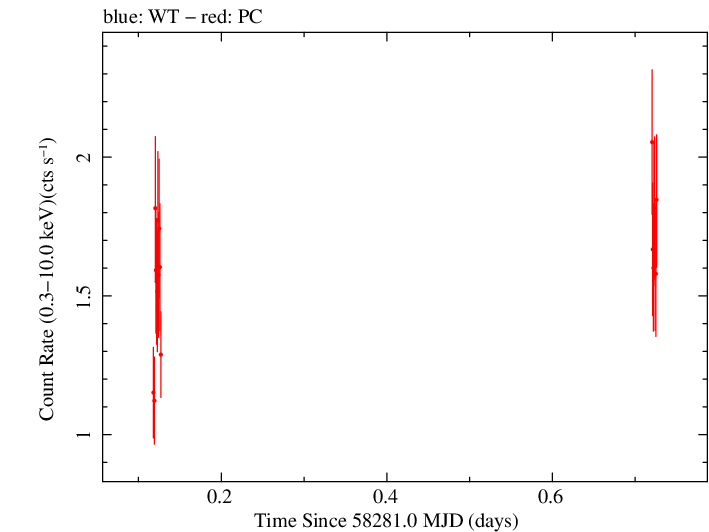 Swift light curve for Observation ID 00049671003