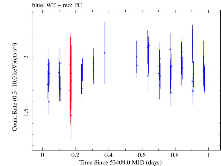 Swift light curve for Observation ID 00050950002