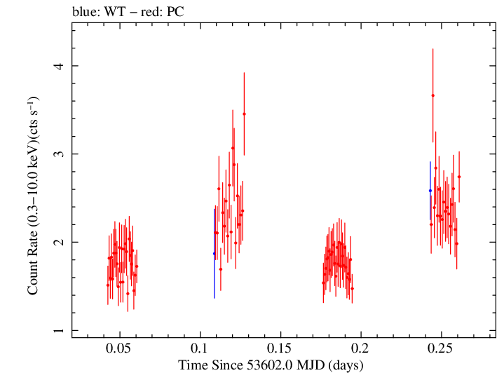 Swift light curve for Observation ID 00050950005