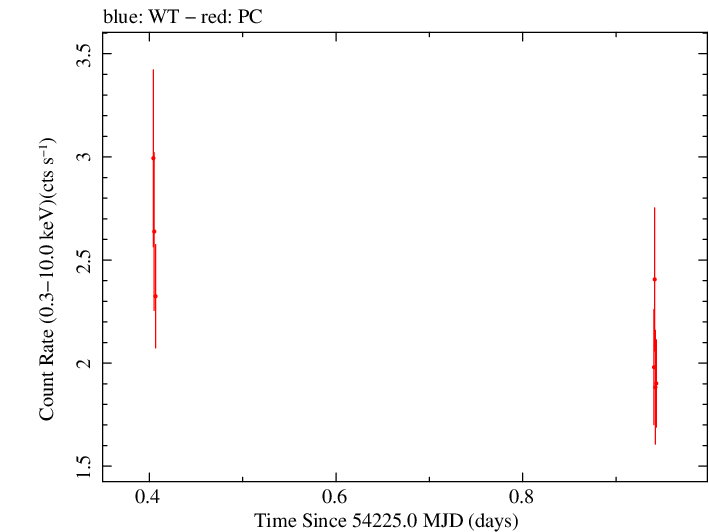 Swift light curve for Observation ID 00050950006