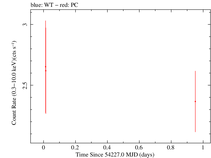 Swift light curve for Observation ID 00050950007