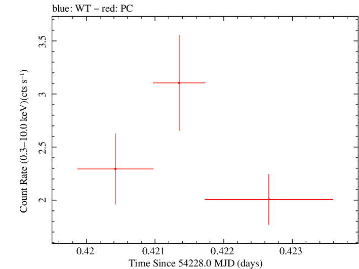 Swift light curve for Observation ID 00050950008