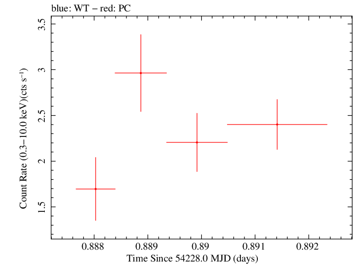 Swift light curve for Observation ID 00050950009