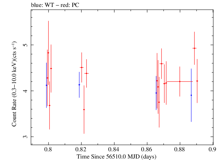 Swift light curve for Observation ID 00080111001