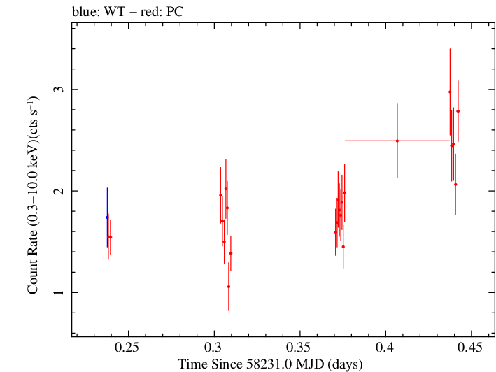 Swift light curve for Observation ID 00088670001