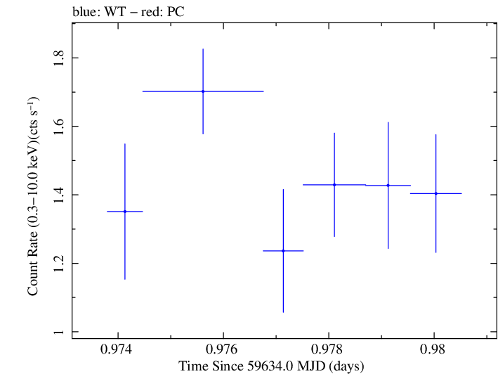 Swift light curve for Observation ID 00096451017