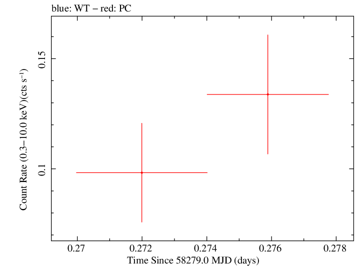 Swift light curve for Observation ID 00010713002