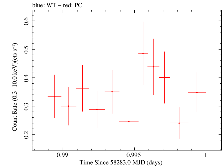 Swift light curve for Observation ID 00010713003
