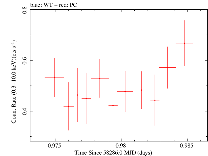 Swift light curve for Observation ID 00010713004