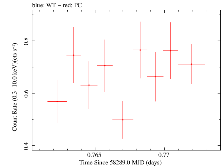 Swift light curve for Observation ID 00010713005