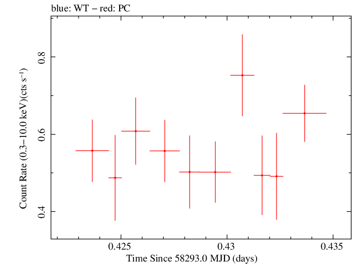 Swift light curve for Observation ID 00010713006