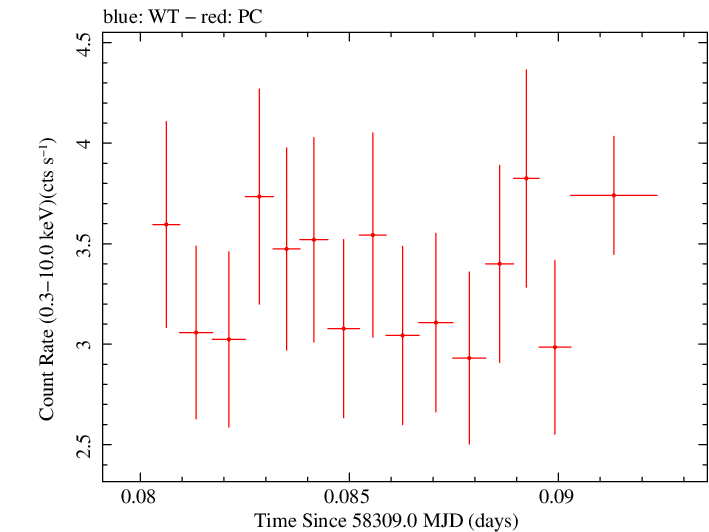 Swift light curve for Observation ID 00010755002