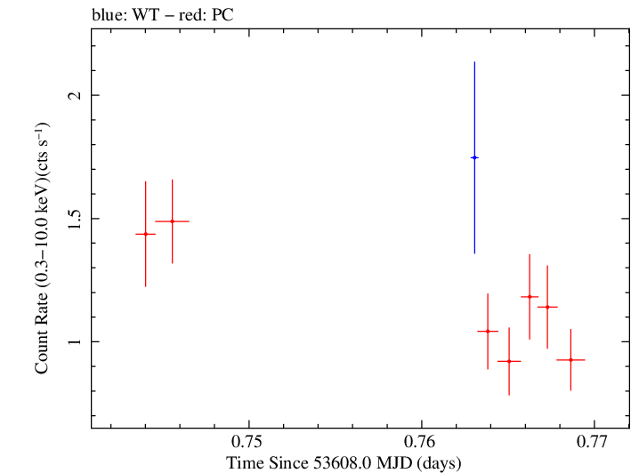Swift light curve for Observation ID 00030268001