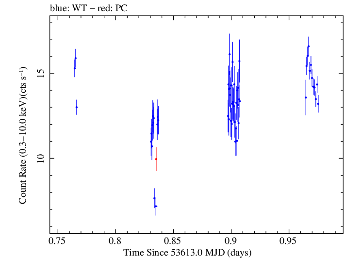 Swift light curve for Observation ID 00030268002