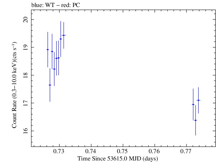 Swift light curve for Observation ID 00030268003