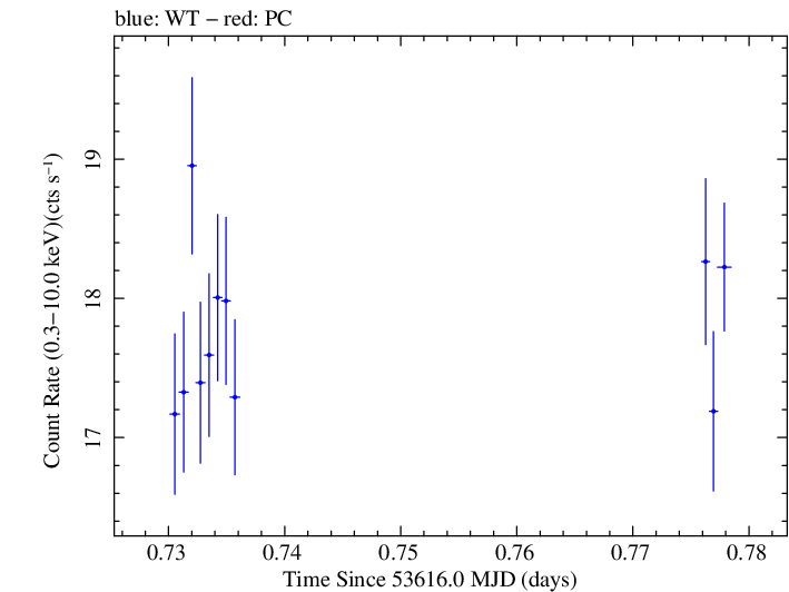 Swift light curve for Observation ID 00030268004