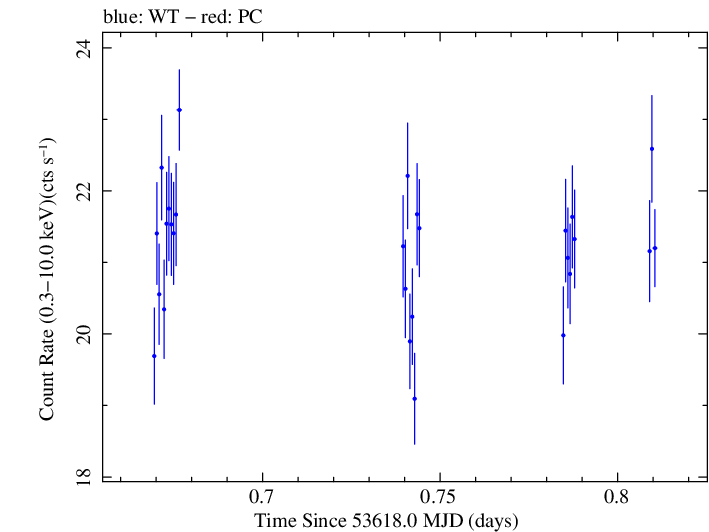 Swift light curve for Observation ID 00030268005