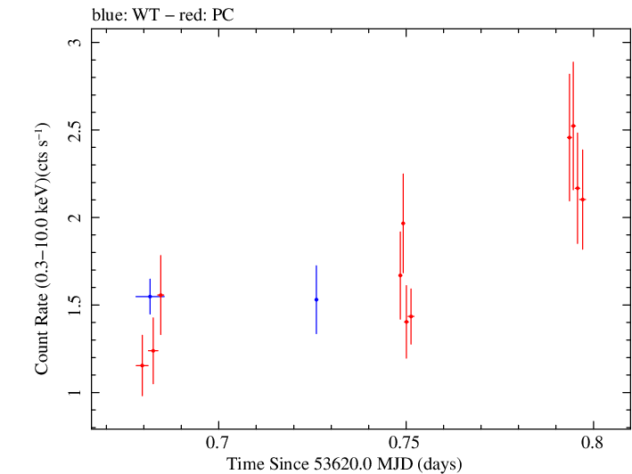 Swift light curve for Observation ID 00030268006