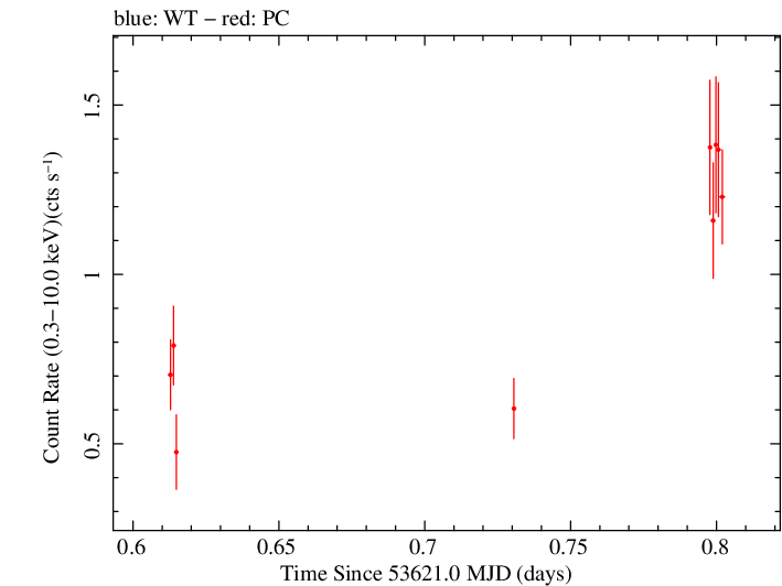 Swift light curve for Observation ID 00030268007