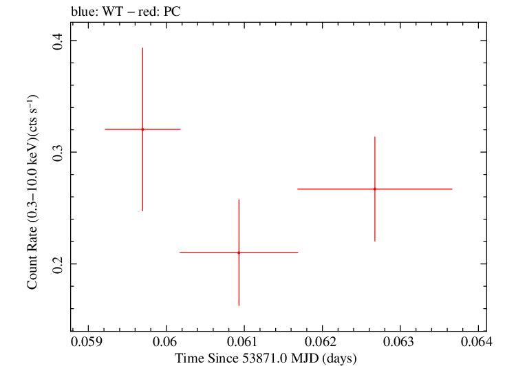 Swift light curve for Observation ID 00030268010
