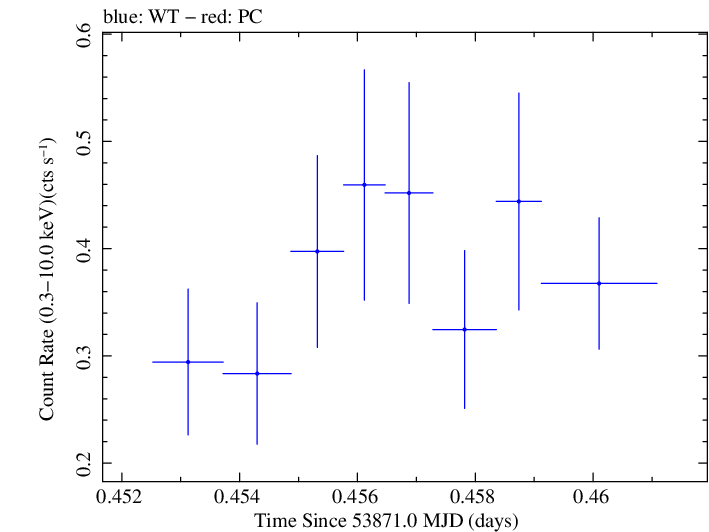 Swift light curve for Observation ID 00030268011