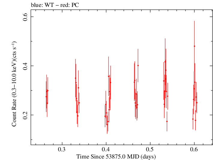 Swift light curve for Observation ID 00030268012