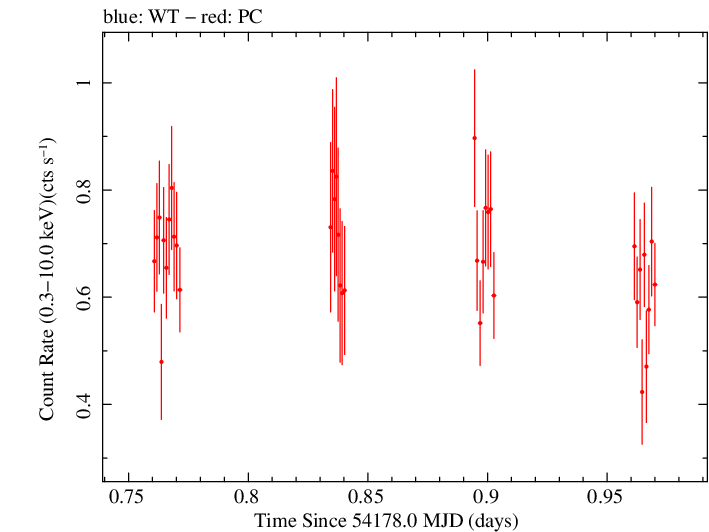 Swift light curve for Observation ID 00030268013