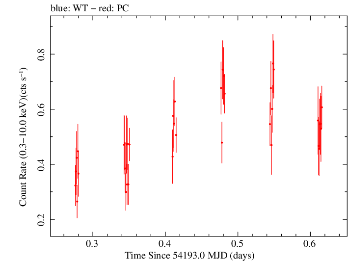 Swift light curve for Observation ID 00030268014
