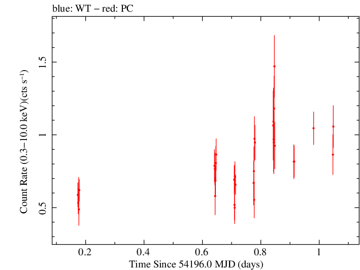 Swift light curve for Observation ID 00030268015