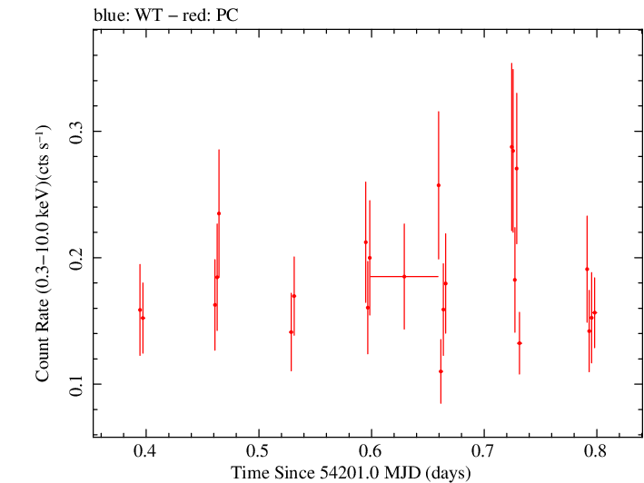 Swift light curve for Observation ID 00030268016