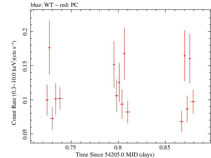 Swift light curve for Observation ID 00030268017