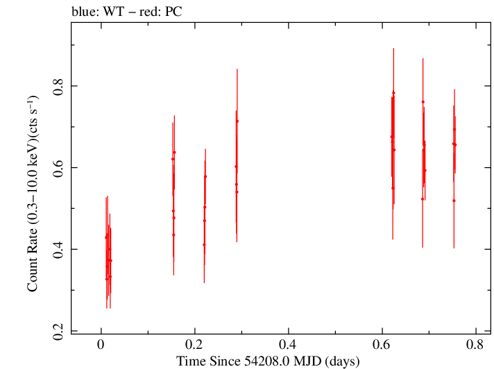 Swift light curve for Observation ID 00030268018