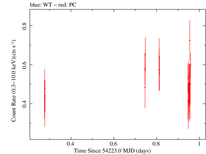 Swift light curve for Observation ID 00030268019