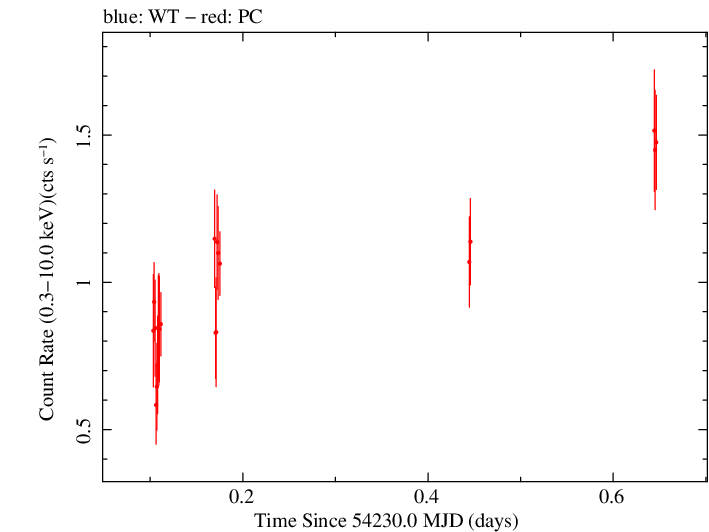 Swift light curve for Observation ID 00030268020