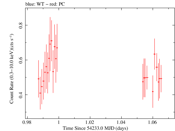 Swift light curve for Observation ID 00030268021