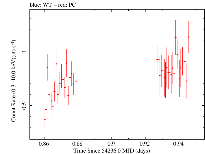 Swift light curve for Observation ID 00030268022