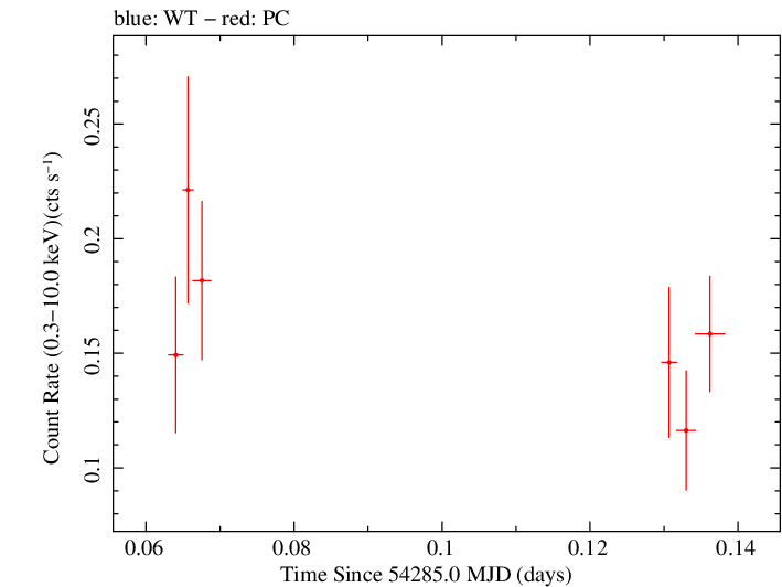 Swift light curve for Observation ID 00030268025