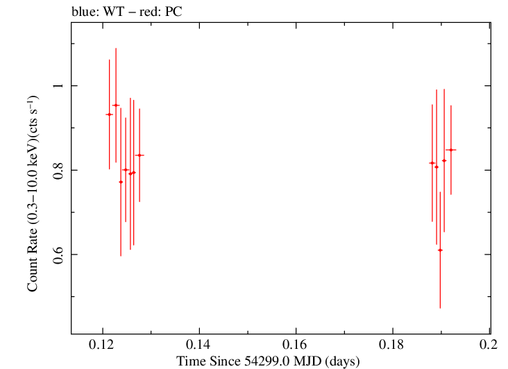 Swift light curve for Observation ID 00030268027