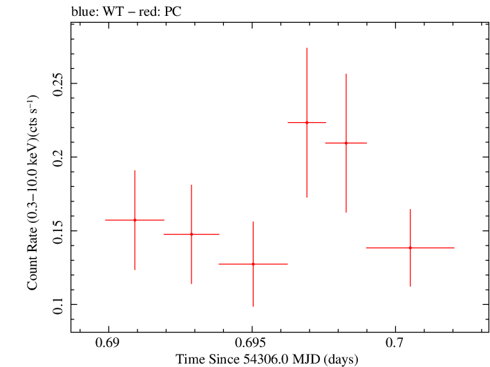Swift light curve for Observation ID 00030268028