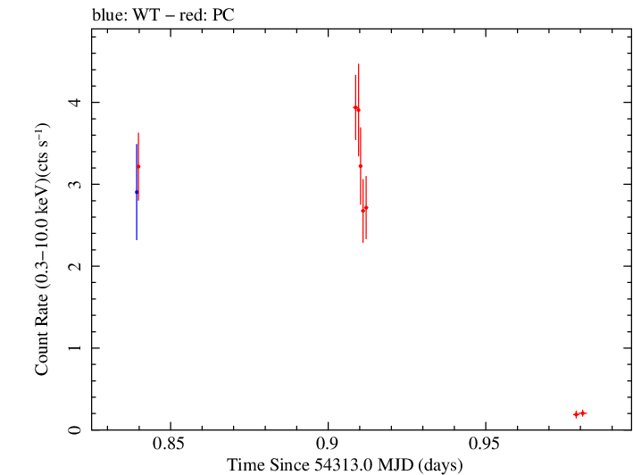 Swift light curve for Observation ID 00030268029