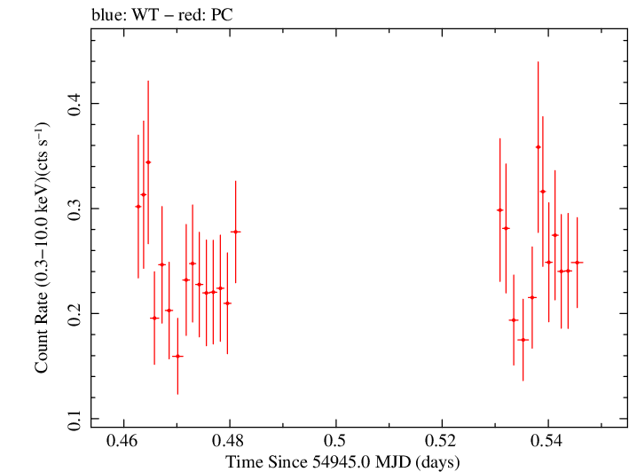 Swift light curve for Observation ID 00030268030