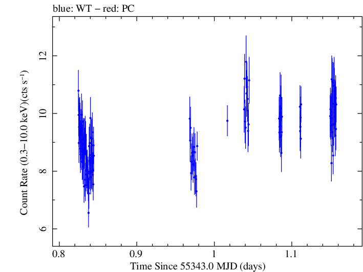 Swift light curve for Observation ID 00030268031