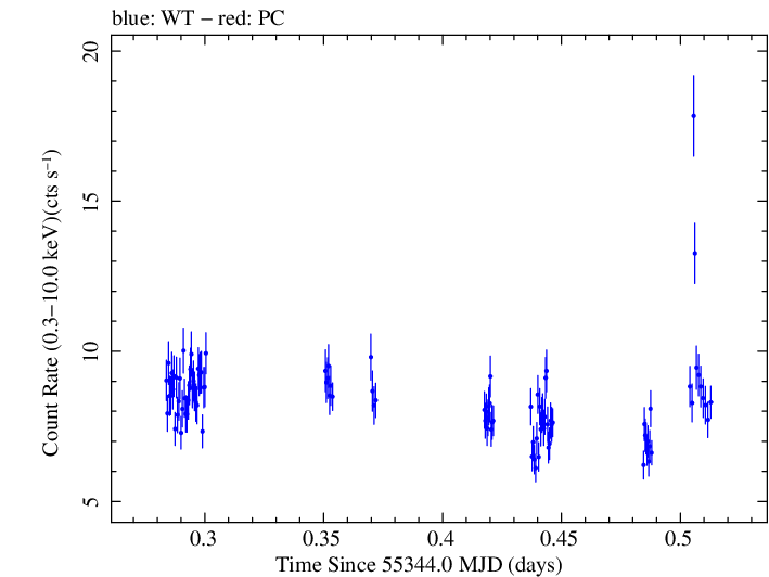 Swift light curve for Observation ID 00030268032