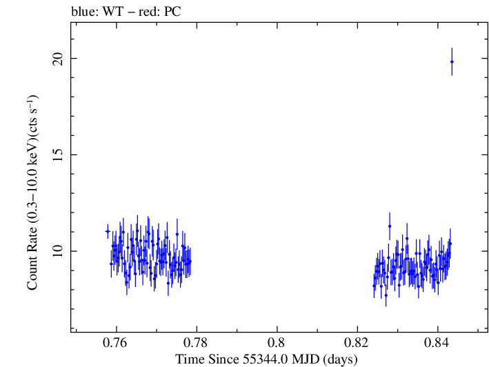 Swift light curve for Observation ID 00030268033