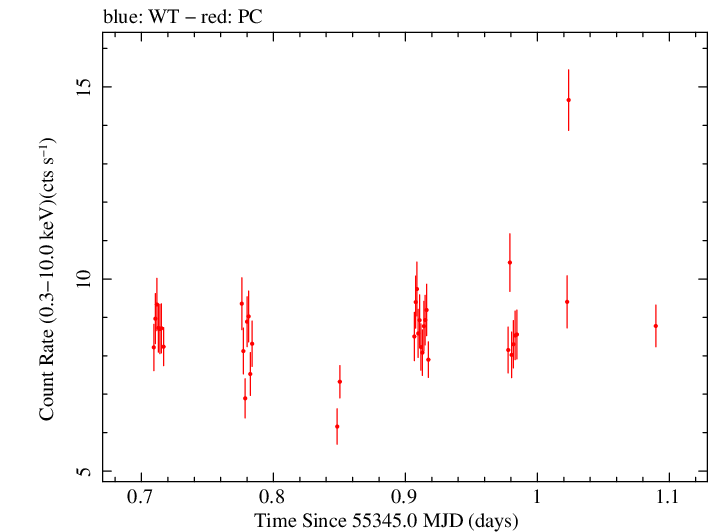 Swift light curve for Observation ID 00030268034