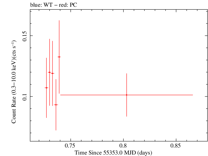 Swift light curve for Observation ID 00030268039